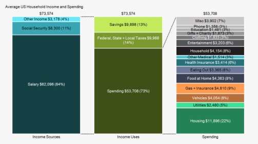 Household Spending Chart, HD Png Download, Transparent PNG