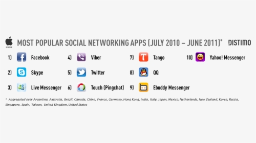 Popular Social Media In 2012, HD Png Download, Transparent PNG