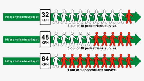 Crosswalk Survive Rates - Pedestrian Death By Speed, HD Png Download, Transparent PNG