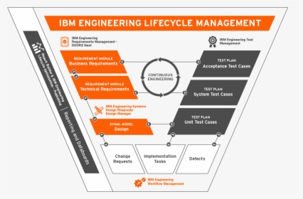 About Ibm Elm - Ibm Engineering Lifecycle Management, HD Png Download, Transparent PNG