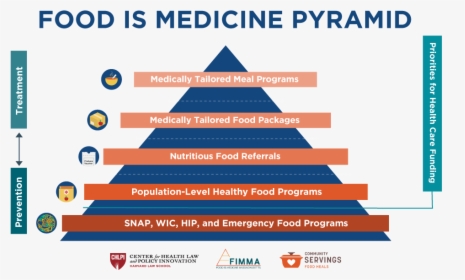 Chlpi Food Is Medicine Pyramid November - Food Is Medicine Pyramid, HD Png Download, Transparent PNG