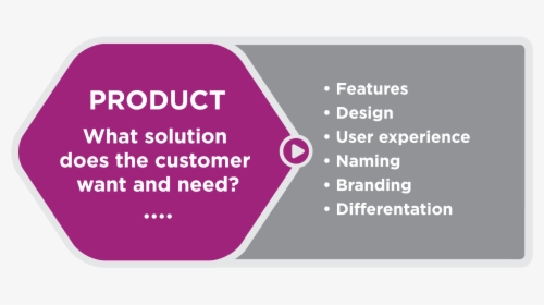 Elements Of Marketing Mix Product, HD Png Download, Transparent PNG