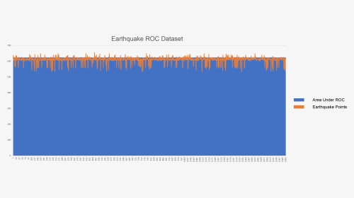 Earthquake Roc Curve - Plot, HD Png Download, Transparent PNG