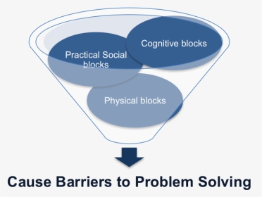 Barriers To Problem Solving - John Kay Distinctive Capabilities, HD Png Download, Transparent PNG