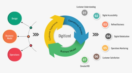 Digital Transformation Business Models, HD Png Download, Transparent PNG