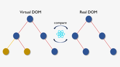 React Virtual Dom , Png Download - Virtual Dom In React, Transparent Png, Transparent PNG