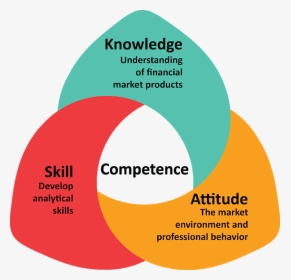 Kavya Patel - Knowledge Skill Attitude Competency, HD Png Download, Transparent PNG