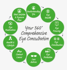 Comprehensive Eye Consultation - Role Of Ngos In India, HD Png Download, Transparent PNG