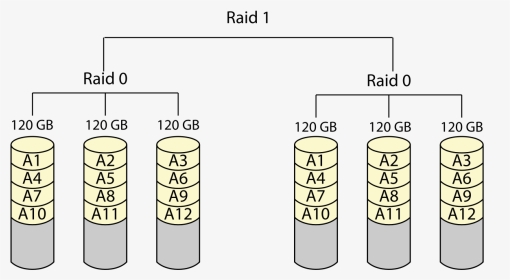 Raid 0 - Raid 10 With 6 Disk, HD Png Download, Transparent PNG