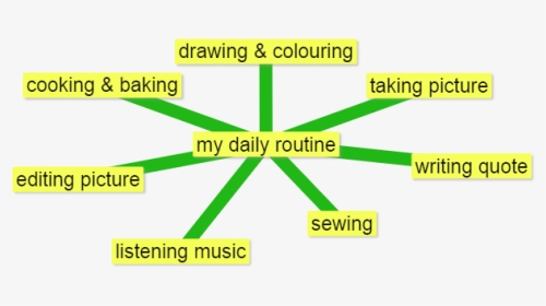 My Favourite Hobby Mind Map, HD Png Download, Transparent PNG