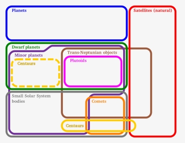Diagram Of Solar System Bodies, HD Png Download, Transparent PNG