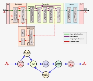 Loihi Core Block Diagram - Neuromorphic Chips Architecture, HD Png Download, Transparent PNG