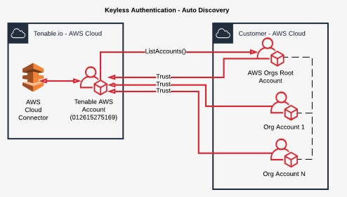 User Authentication In Aws, HD Png Download, Transparent PNG