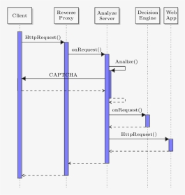 Redirection In Sequence Diagram, HD Png Download, Transparent PNG