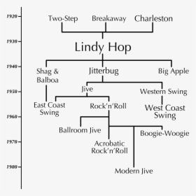 Swing Dance Family Tree - Lindy Hop History, HD Png Download, Transparent PNG