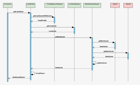 Sequence Diagram For Banking System, HD Png Download, Transparent PNG