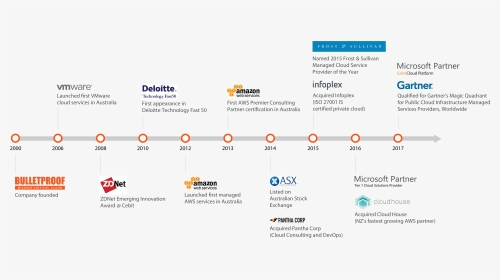 A Long-time Technology And Financial Supporter Of Movember - Amazon Web Services Timeline, HD Png Download, Transparent PNG