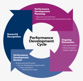 Rr - Team Performance Management Cycle, HD Png Download, Transparent PNG