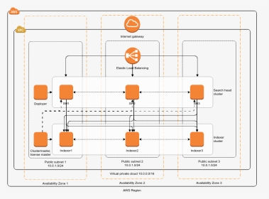 Aws Server Architecture Diagram, HD Png Download, Transparent PNG