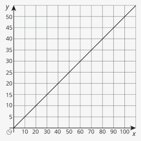 A Line Is Graphed In The Coordinate Plane With The - Coordinate Plane Intervals Of 100, HD Png Download, Transparent PNG