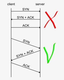 Syn,syn Ack,ack Example - Protocol Drawing, HD Png Download, Transparent PNG