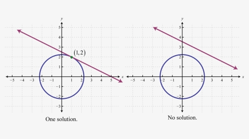 Linear Circle System Of Equations, HD Png Download, Transparent PNG