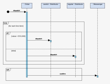 Selection And Loops In A Combination - Sequence Diagram With Loop, HD Png Download, Transparent PNG