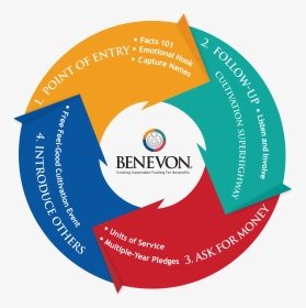 Benevon Fundraising Model, HD Png Download, Transparent PNG