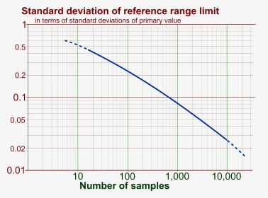 Standard Deviation Of Standard Reference Range Limit - Plot, HD Png Download, Transparent PNG