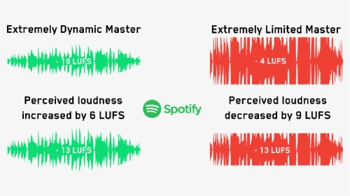 Spotify Normalisation - Lufs Loudness, HD Png Download, Transparent PNG