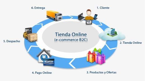 B2c Es - Process Of E Commerce Business, HD Png Download, Transparent PNG