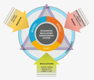 Freyr S Integrated Regulatory Management System Framework - Development Of Regulatory System, HD Png Download, Transparent PNG