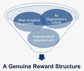 Rewards And Reward Structure - John Kay Distinctive Capabilities, HD Png Download, Transparent PNG