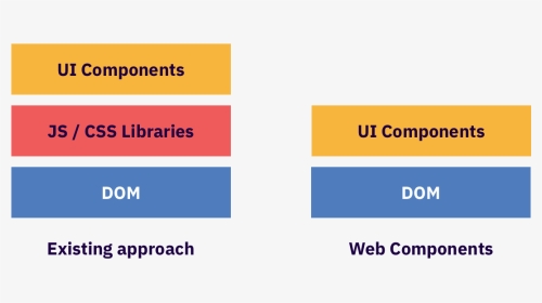 Web Components Different Frameworks, HD Png Download, Transparent PNG