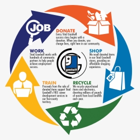 Donation - Goodwill Donation Cycle, HD Png Download, Transparent PNG