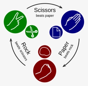 Rock Paper Scissors Rules - Always Win In Rock Paper Scissors, HD Png Download, Transparent PNG