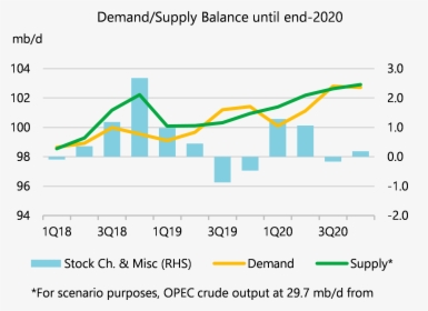 Demand Supply Curve Graph Oil 2019 Philippines, HD Png Download, Transparent PNG