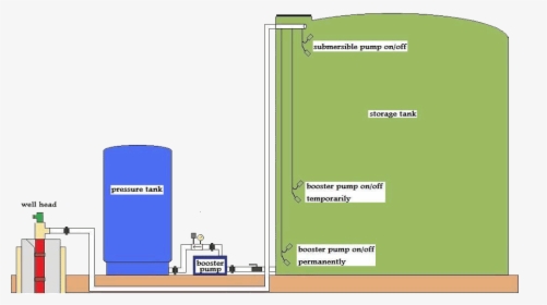 Water Storage Tank Diagram, HD Png Download, Transparent PNG