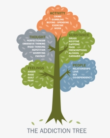 The Addiction Tree English Wide - Drugs Thought In English, HD Png Download, Transparent PNG