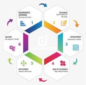 Dedevelopers Working Process - Bybi Norway Logo Png, Transparent Png, Transparent PNG