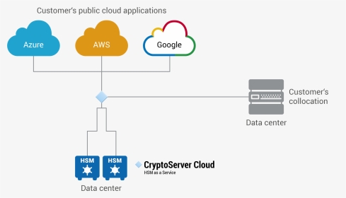 Utimaco Cryptoserver Cloud Architecture - Hsm In The Cloud, HD Png Download, Transparent PNG