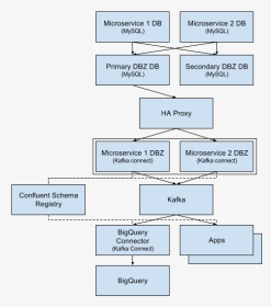 Debezium Architecture Diagran - Debezium Kafka, HD Png Download, Transparent PNG