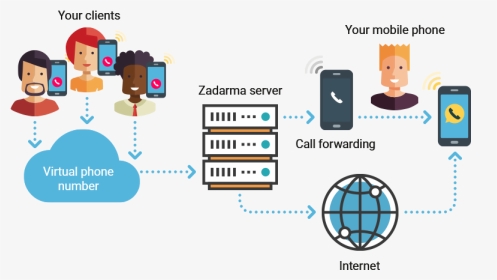 Forwarding Zadarma - Voip Call Forwarding Service, HD Png Download, Transparent PNG