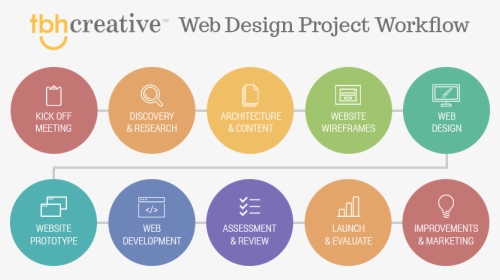 Web Design Project Workflow, HD Png Download, Transparent PNG