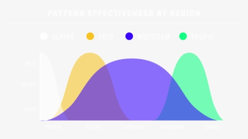 Multicam Regional Effectiveness Graph - Graphic Design, HD Png Download, Transparent PNG