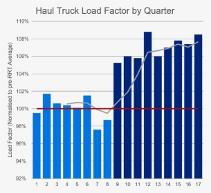 Heavy Haulers Graph - Cost Per Square Foot In 2019, HD Png Download, Transparent PNG