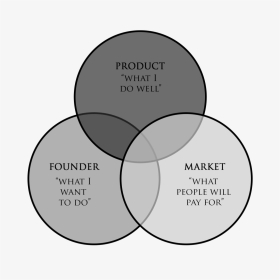 Founder Product Market Fit, HD Png Download, Transparent PNG