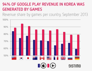 94 Of All Revenue In Korea Was Generated By Games On - Education Market By Country, HD Png Download, Transparent PNG