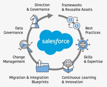 Salesforce.com, HD Png Download, Transparent PNG