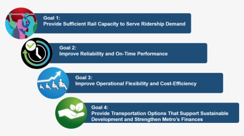 A Graphic Showing The Four Goals For Transit Service - Online Advertising, HD Png Download, Transparent PNG
